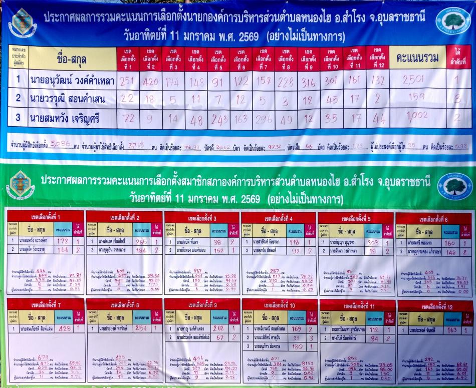 ประกาศผลการเลือกตั้งอย่างไม่เป็นทางการ ในการเลือกตั้งสมาชิกสภาองค์การบริหารส่วนตำบลหนองไฮและนายกองค์การบริหารส่วนตำบลหนองไฮ
